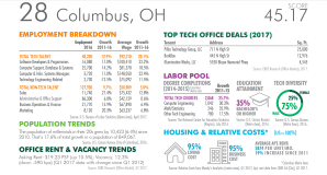 This image shows Columbus, Ohio was ranked 28th overall in the 2017 CBRE Scoring Tech Talent Report.