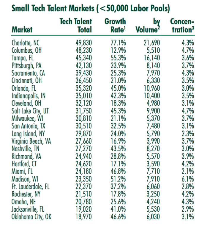 These charts show tech talent labor pools in bit large and small markets.
