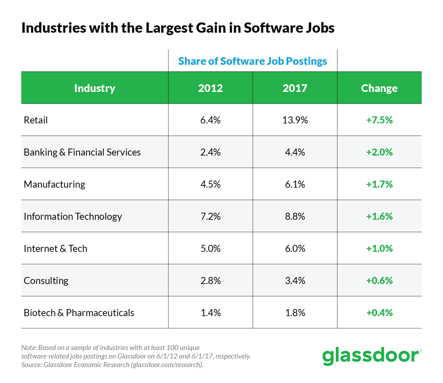 This image shows Industries with largest gain of software jobs 2012-2017.