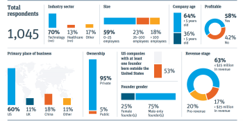 SVB: 71% of startups don’t have women on their board of directors