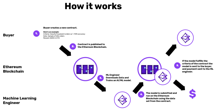 Algorithmia AI smart contract diagram
