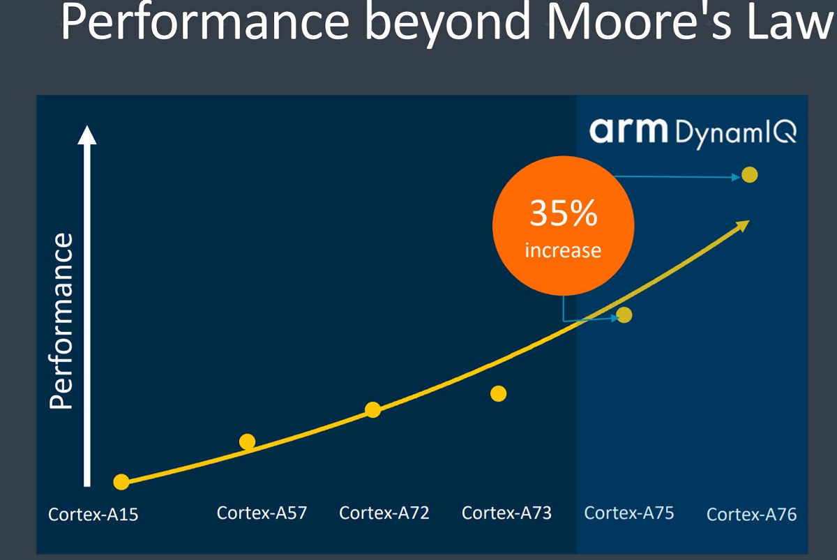 ARM is making its chips faster for Windows laptops.
