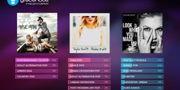Gracenote taps machine learning to classify individual song styles