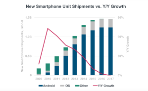 New smartphone unit shipments 