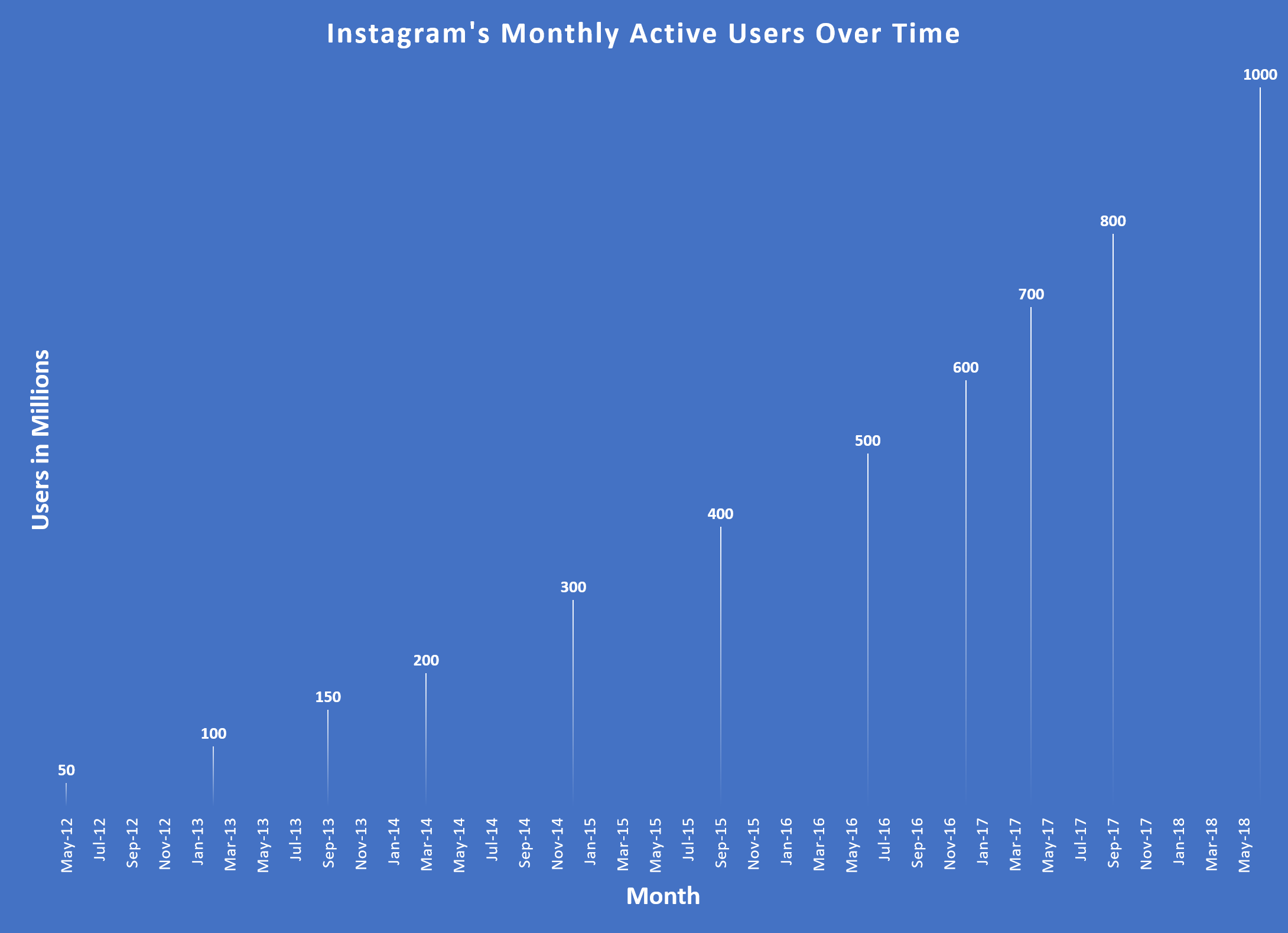 Instagram's monthly active users over six years, from 50 million to 1 billion.