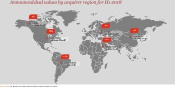PwC: Telecom and media deals are heating up in 2018 while tech mergers fall