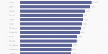 In Silicon Valley, 59% of tech workers can’t afford homes