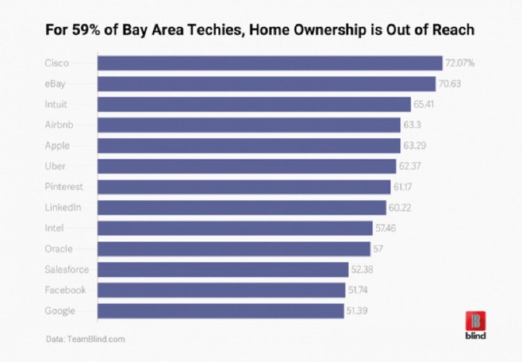 Team Blind found 59 percent of tech workers can't afford homes.