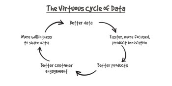 How to create a virtuous cycle of data with your customers