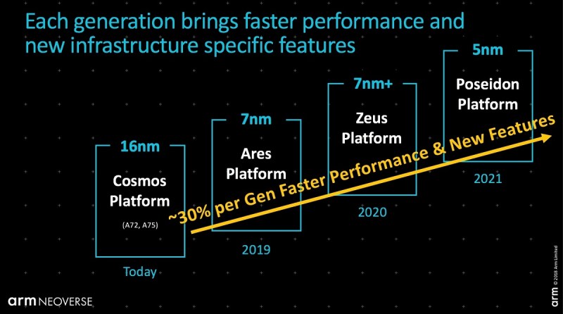 Arm's roadmap