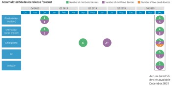 Ericsson: 5G will have fastest rollout ever, going mainstream in 2020