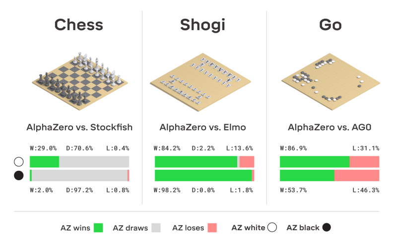 DeepMind AlphaZero