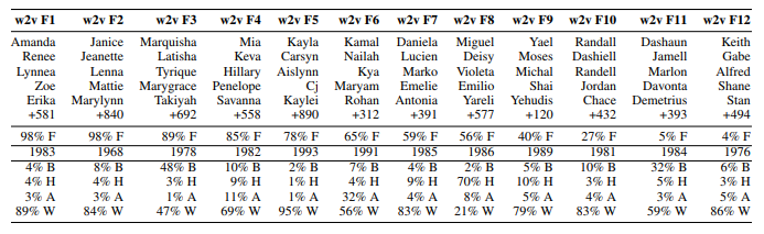 Word embedding bias