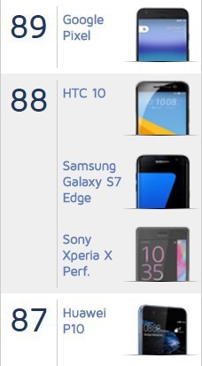 DxOMark's phone camera rankings for 2016