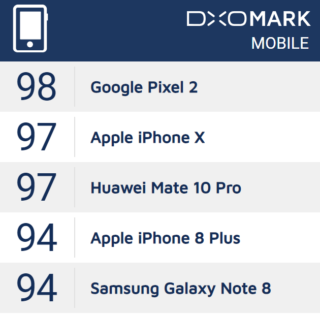 DxOMark's phone camera rankings for 2017