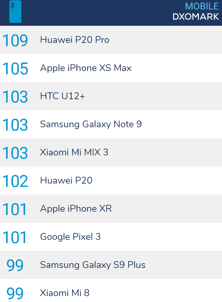 DxOMark's phone camera rankings for 2018