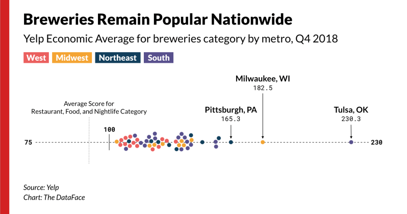 Breweries See National Popularity