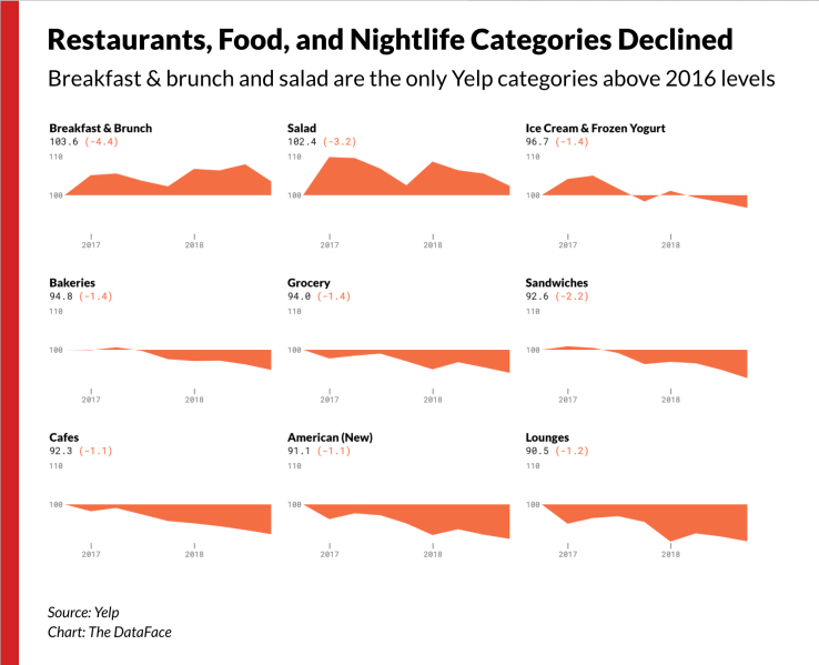 Restaurant, Food and Nightlife Decline