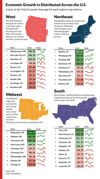 YEA by Region and Top Metros