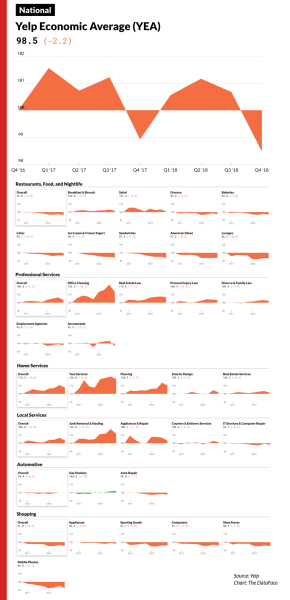 Yelp Economic Average Categories