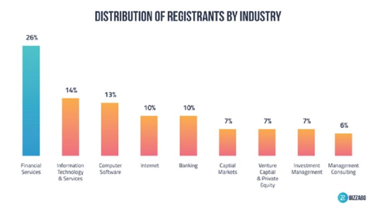 Most crypto event attendees are from the financial services industry.