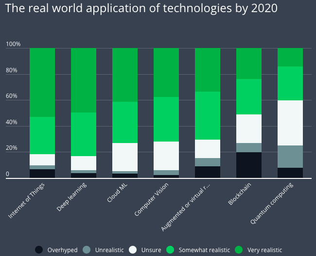 Chart real world applications of technologies by 2020