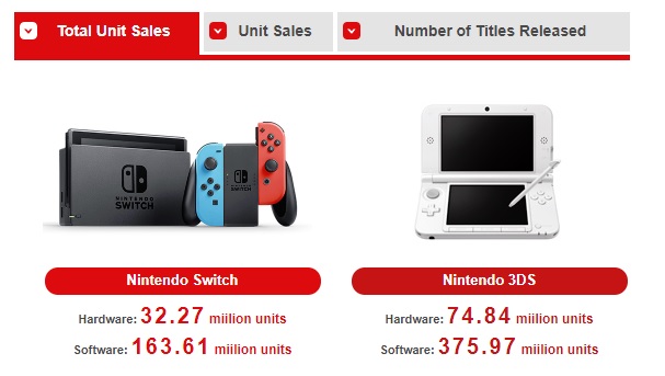 Nintendo Switch and 3DS hardware sales.