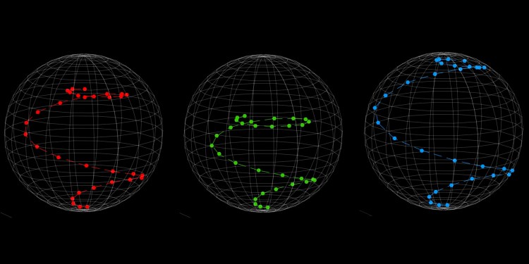 Single qubit trajectories measured at different noise levels (red, green) are used to estimate the error-mitigated trajectory (blue).