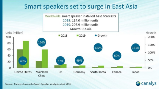 Canalys smart speaker growth