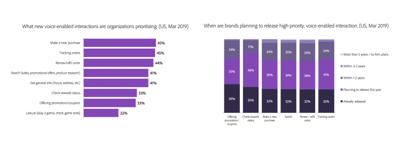 Where and when companies are adding voice technology this year.