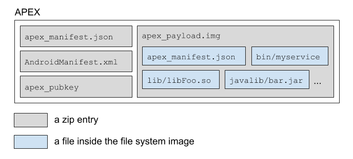Android's APEX file format