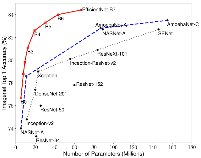 Google AI EfficientNets