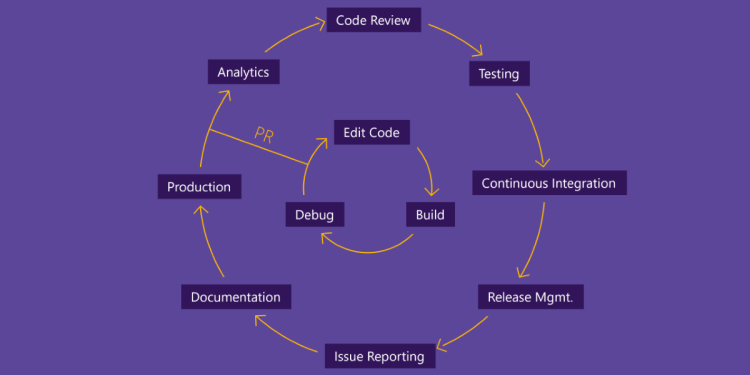 A flow chart of Microsoft's application developer lifecycle