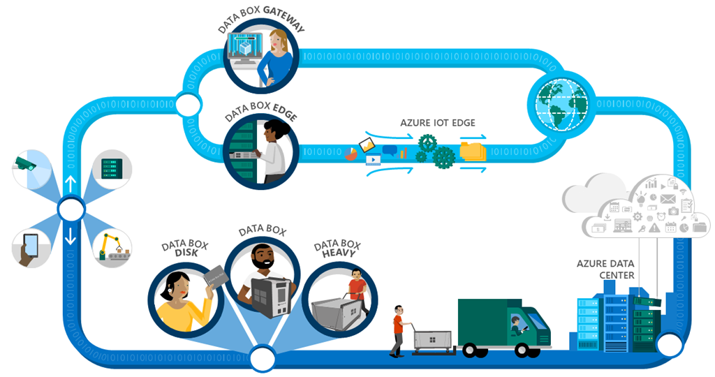 Microsoft Azure Data Box flow