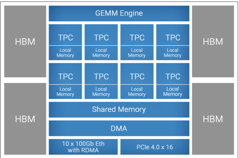 Figure 1: Habana's new training chip was designed for high performance AI training at significant scale.