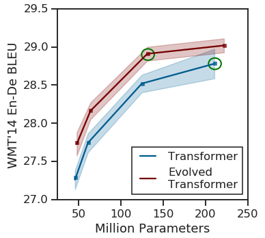 Evolved Transformer