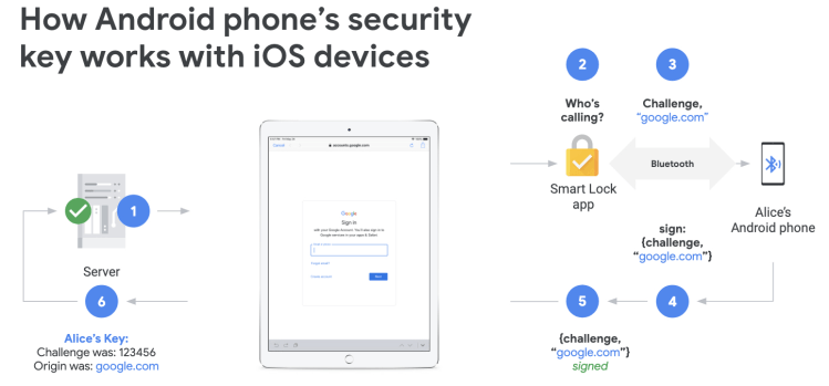 Google 2FA Android security key for iPhone and iPad