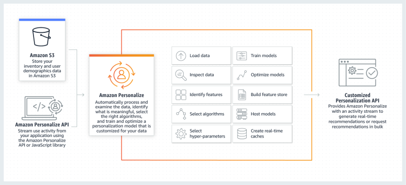 Amazon AWS Personalize