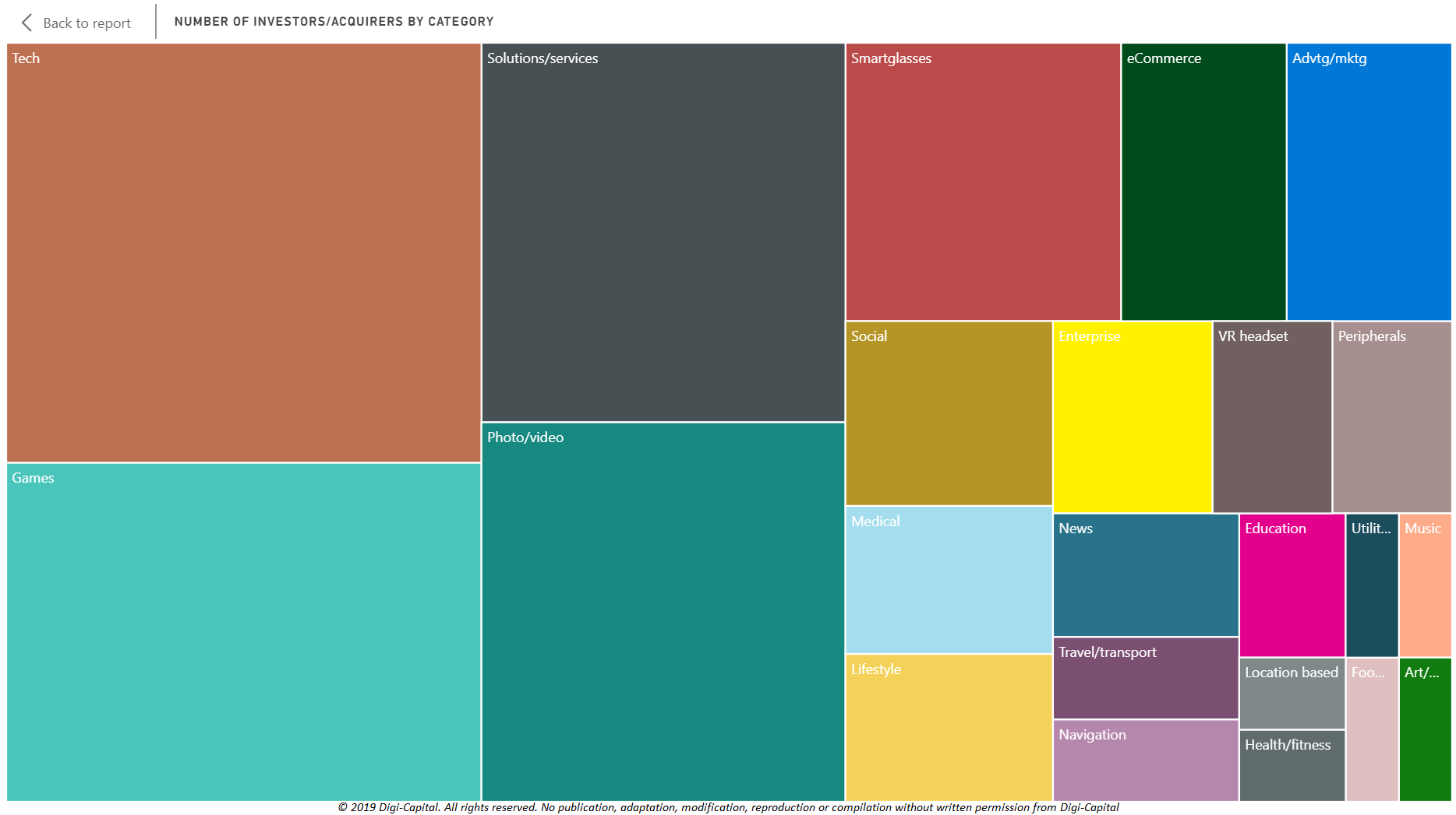 Note: heat map represents relative number of acquirers by category from 2009 to date, all underlying data global