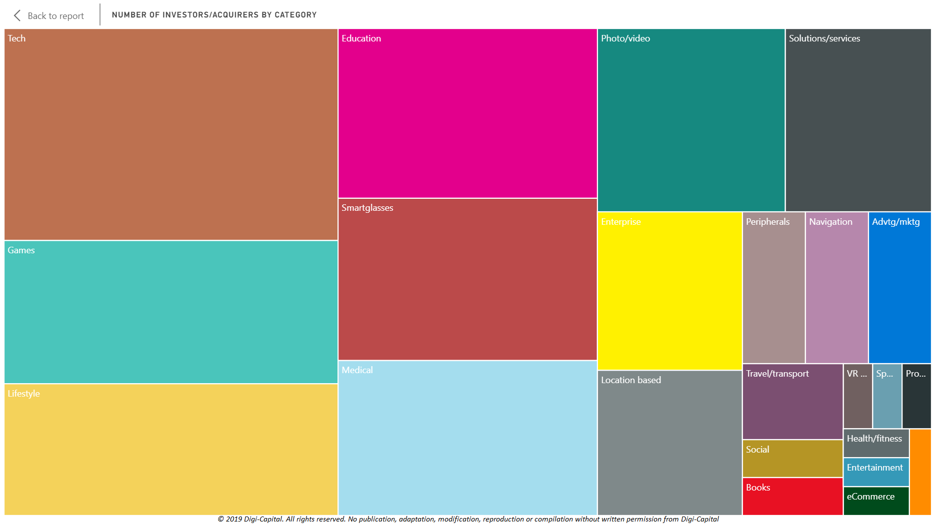 Note: heat map represents relative number of investors by category in H1 2019, all underlying data globalv