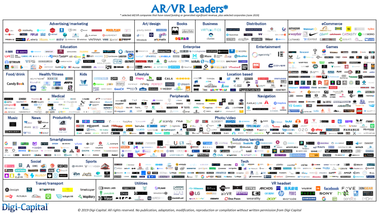 Note: selected AR/VR companies that have raised funding or generated significant revenue, plus selected corporates as at June 2019. Additional companies can be submitted for consideration at www.digi-capital.com