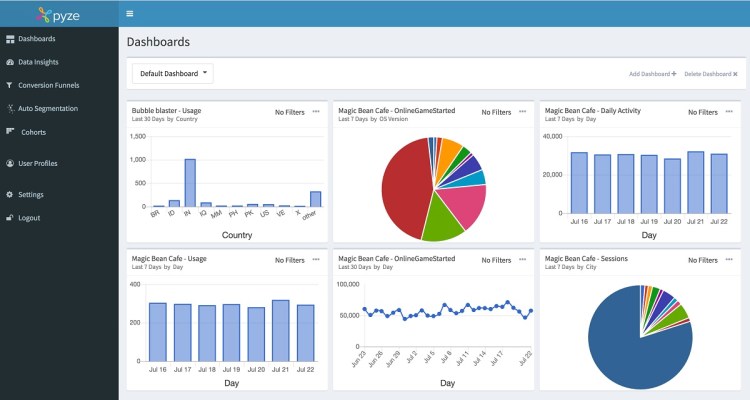 Pyze raised $4.6 million in funding.