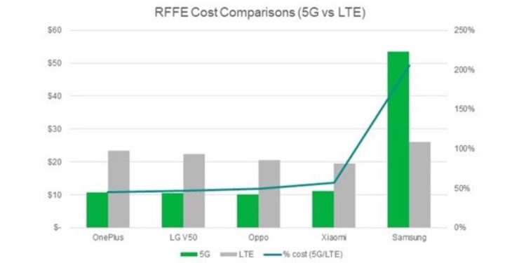 A chart compares the costs of five 5G phones' RF front end solutions, only the last of which uses millimeter wave antennas.