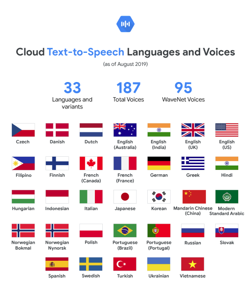 Google Cloud Text-to-Speech
