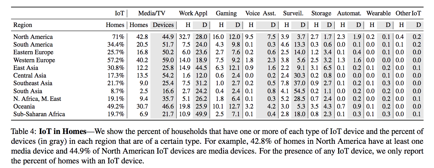 All Things Considered - An Analysis of IoT Devices on Homes Networks - Table 4 - IoT in Homes