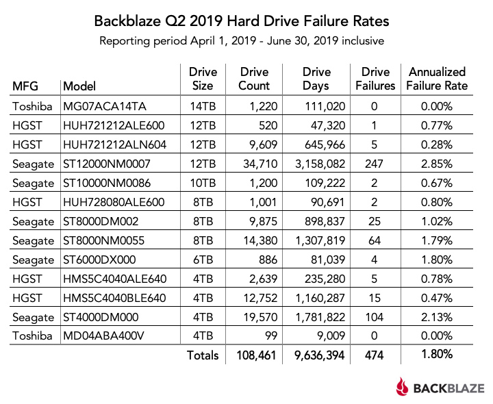 backblaze hard drive failure rates