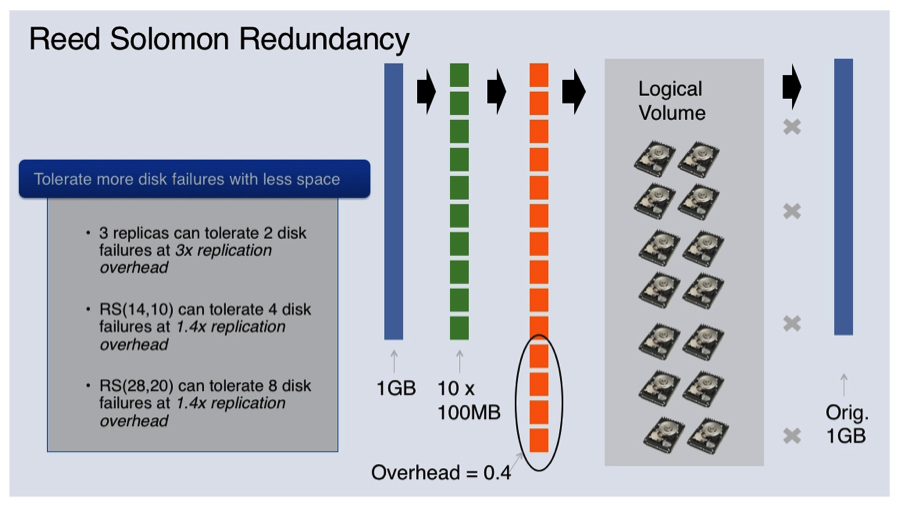 reed solomon redundancy