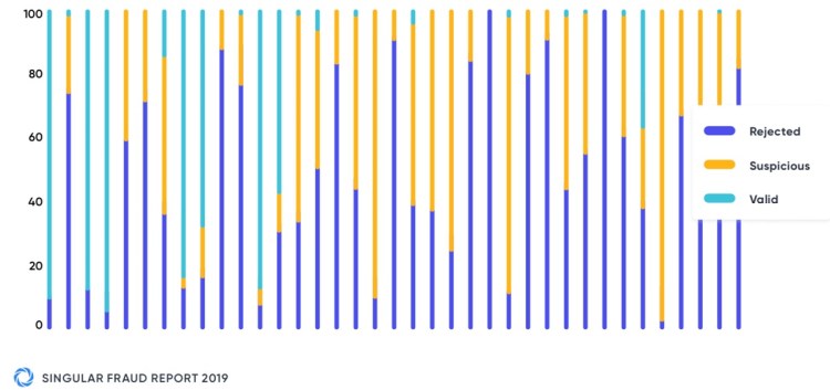 Singular is trying to stop mobile ad fraud.
