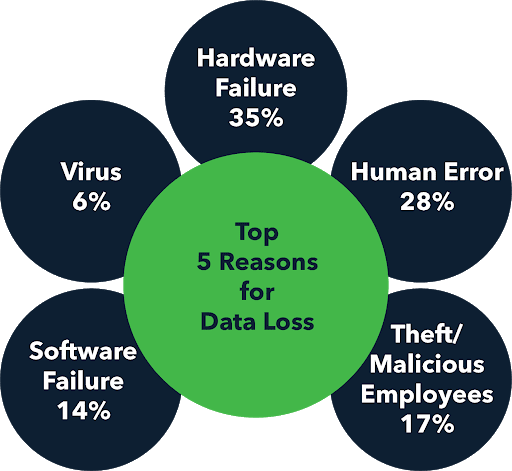 top reasons for data loss