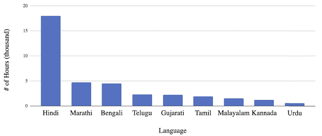 Google AI multilingual recognition